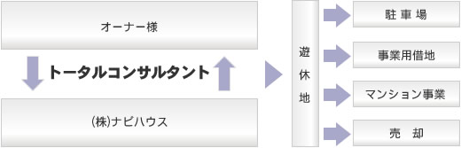 トータルコンサルタント